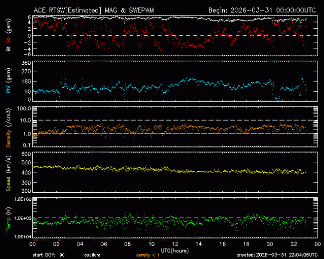 Graph showing Real-Time Solar Wind