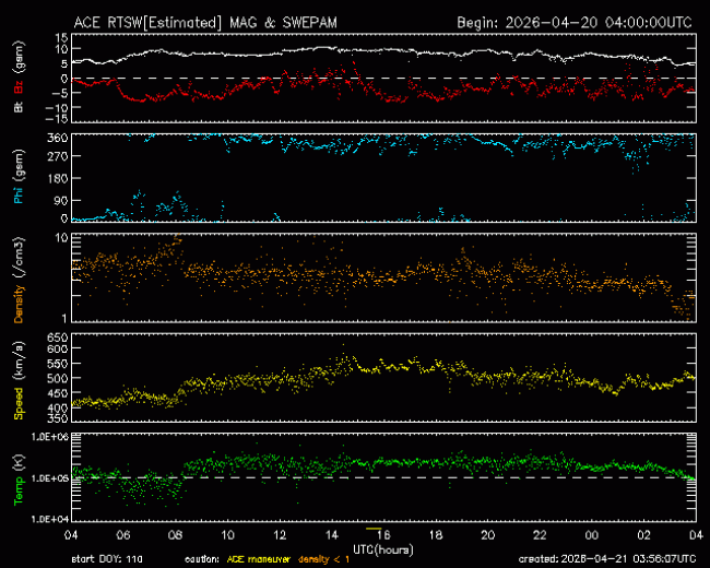 Graph showing Real-Time Solar Wind