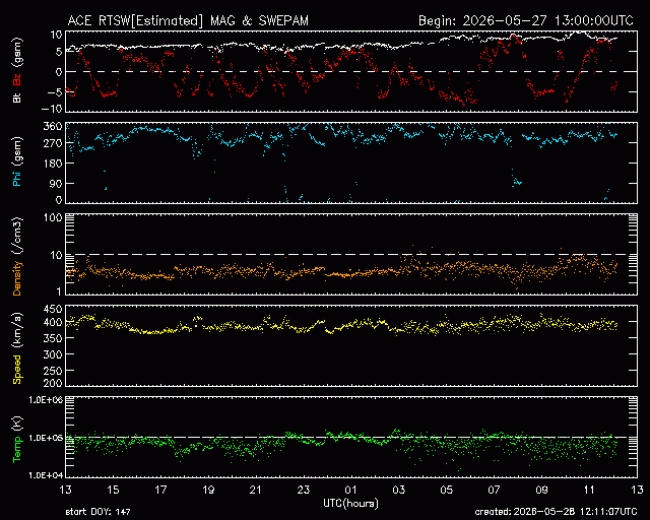 Graph showing Real-Time Solar Wind
