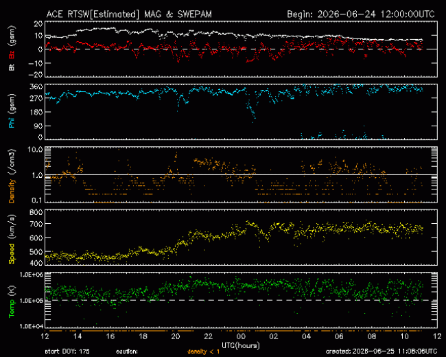 Graph showing Real-Time Solar Wind