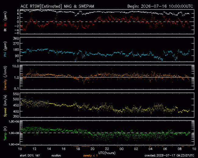 Graph showing Real-Time Solar Wind