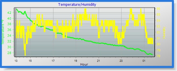 temp/humidity graph