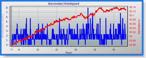 barometer graph